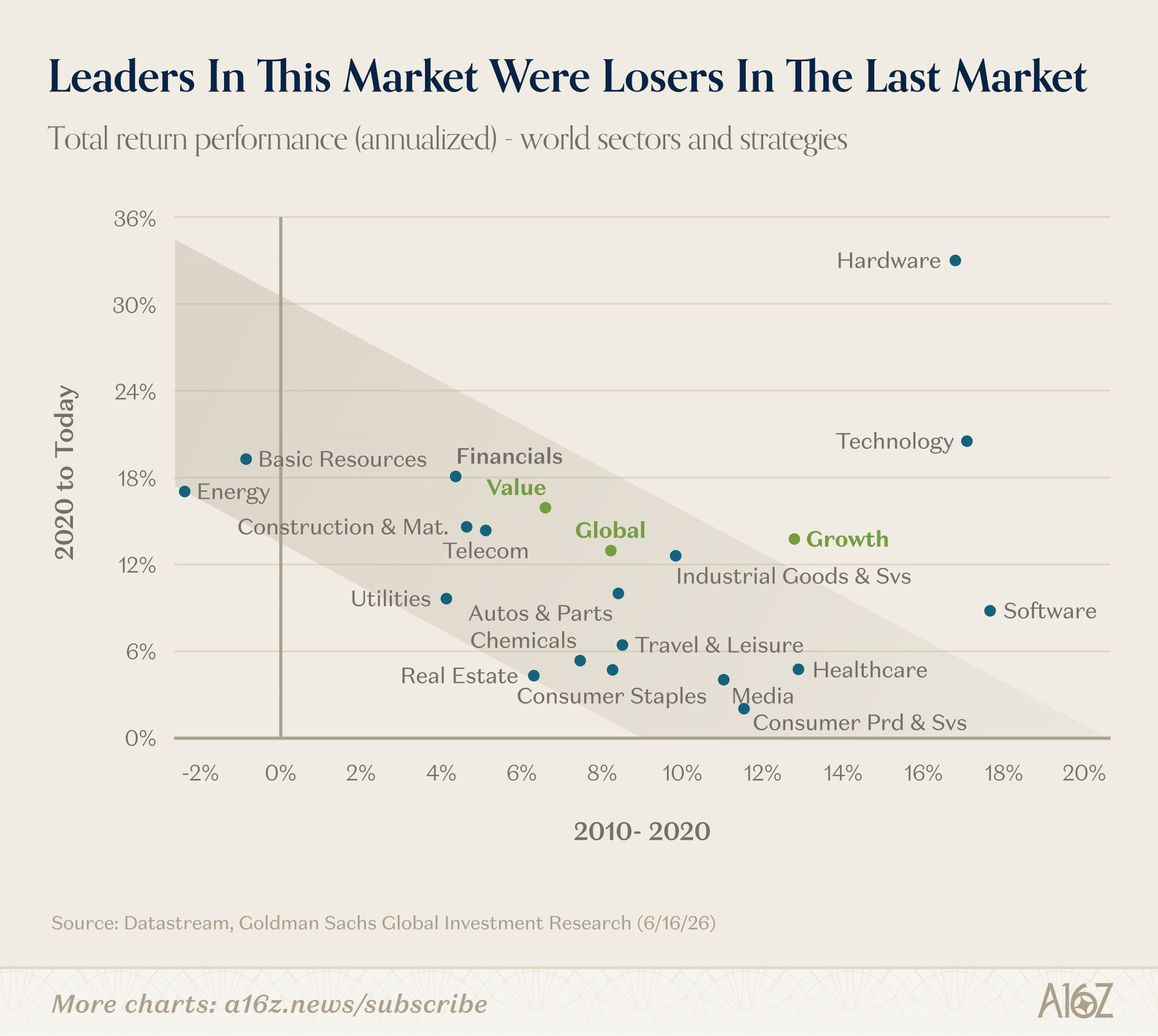 Scatter plot comparing annualized total return performance of world sectors and strategies between 2010-2020 and 2020 to today.