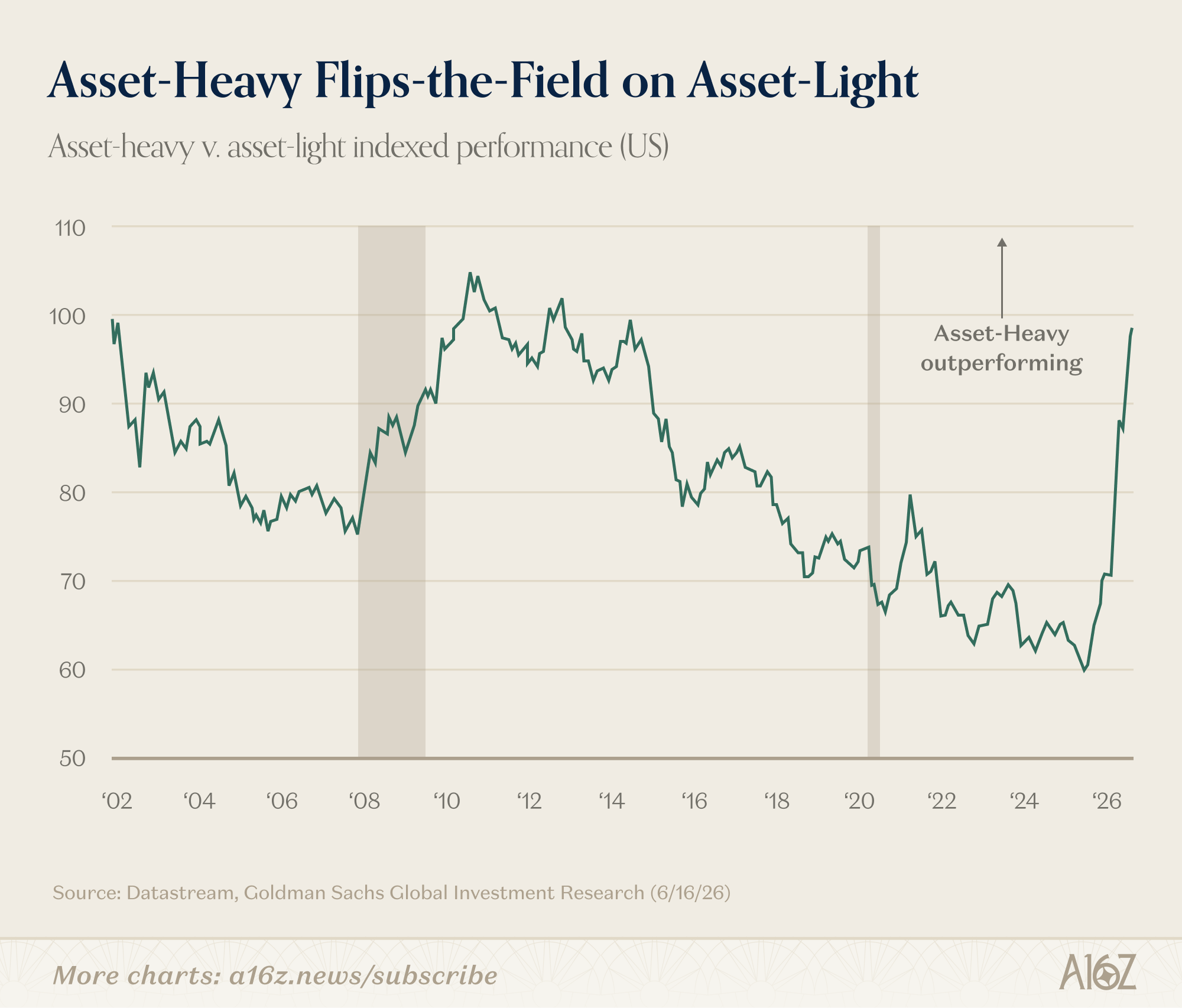 Line chart showing asset-heavy versus asset-light indexed performance in the US from 2002 to 2026.
