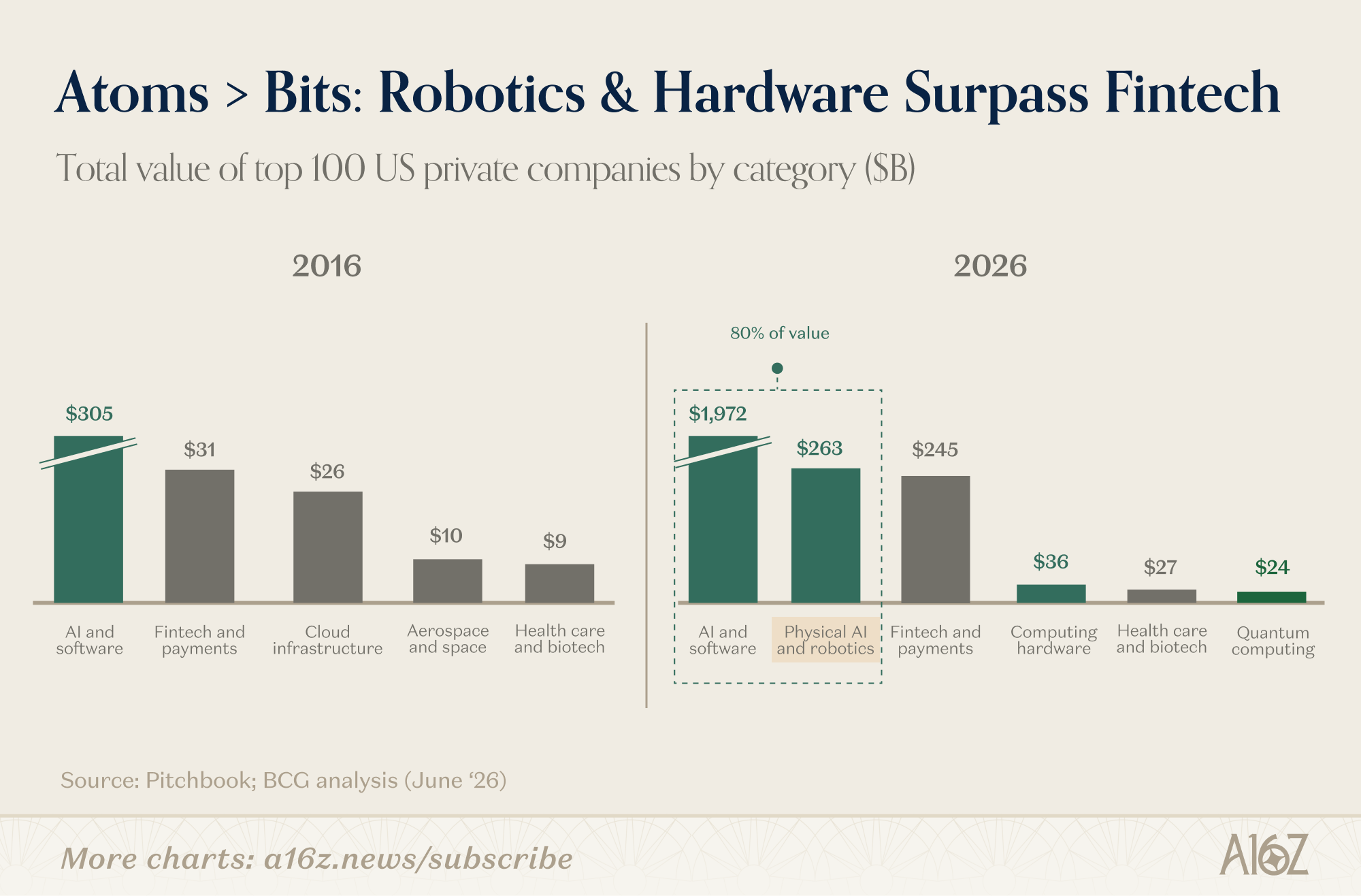 Bar charts comparing total value of top 100 US private companies by category in 2016 and 2026.