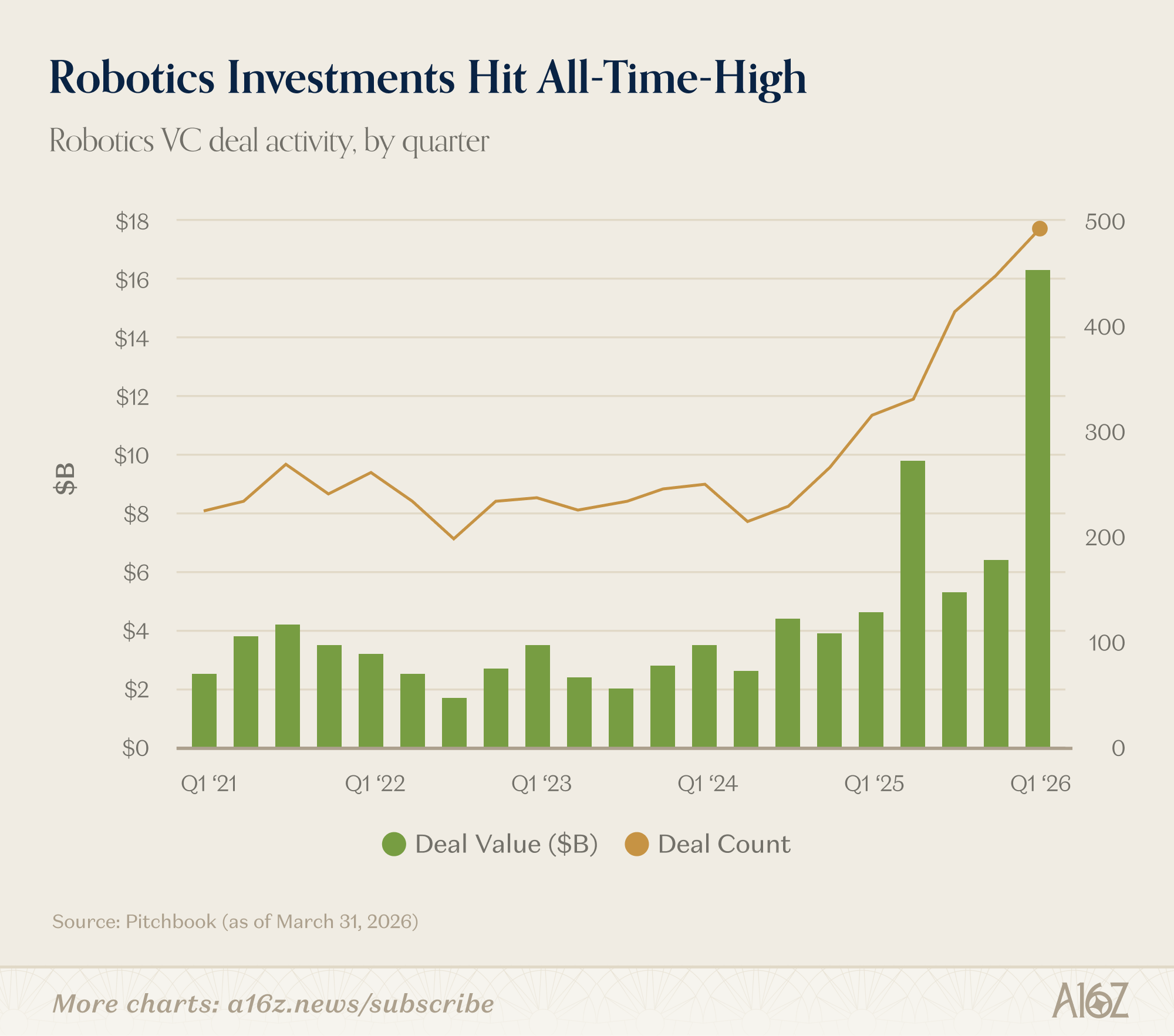 Robotics VC deal activity by quarter, showing deal value and deal count rising sharply into Q1 2026.