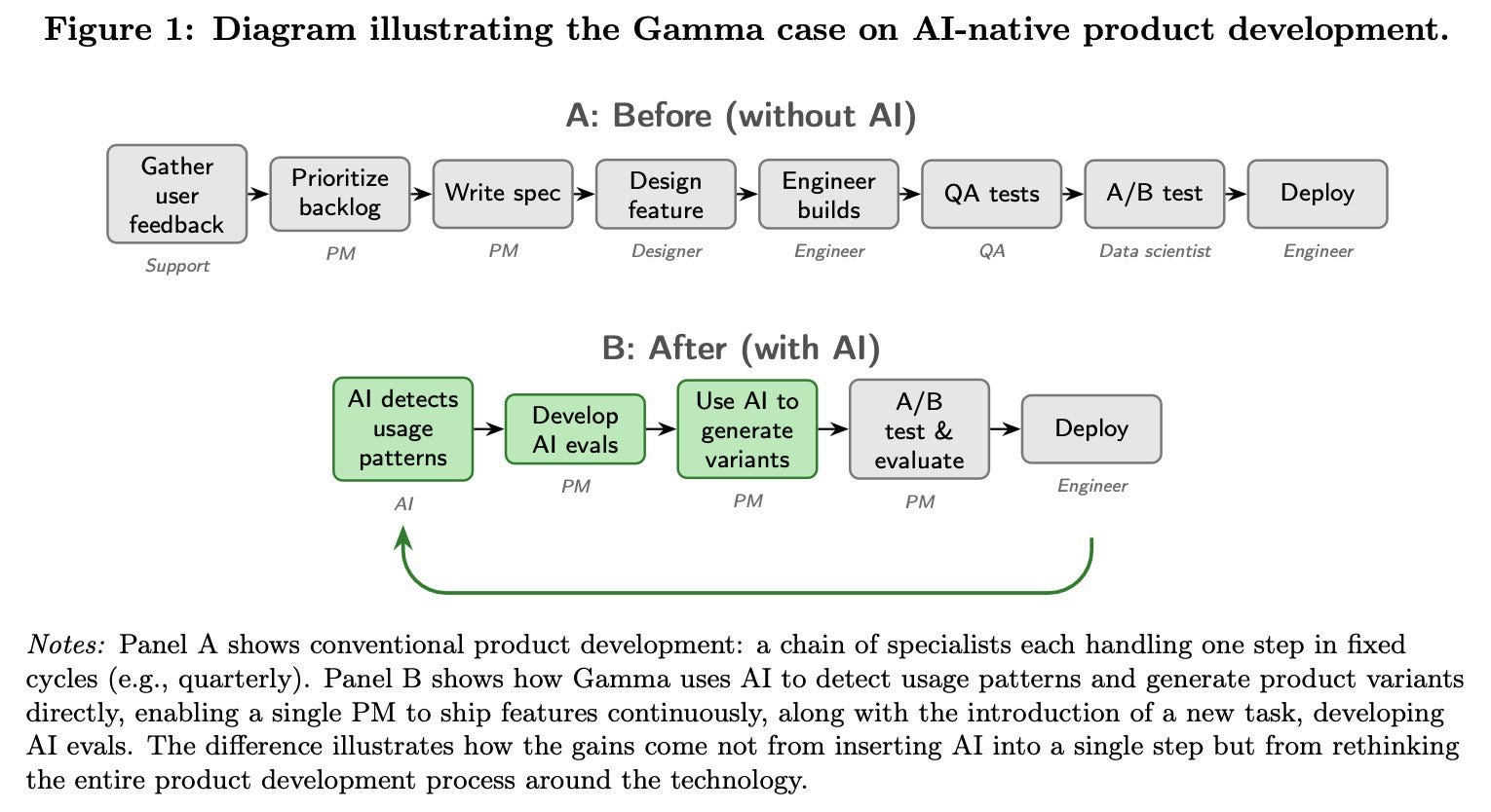 Process diagram comparing product development before AI and after AI, showing how AI changes the workflow rather than replacing only one step.