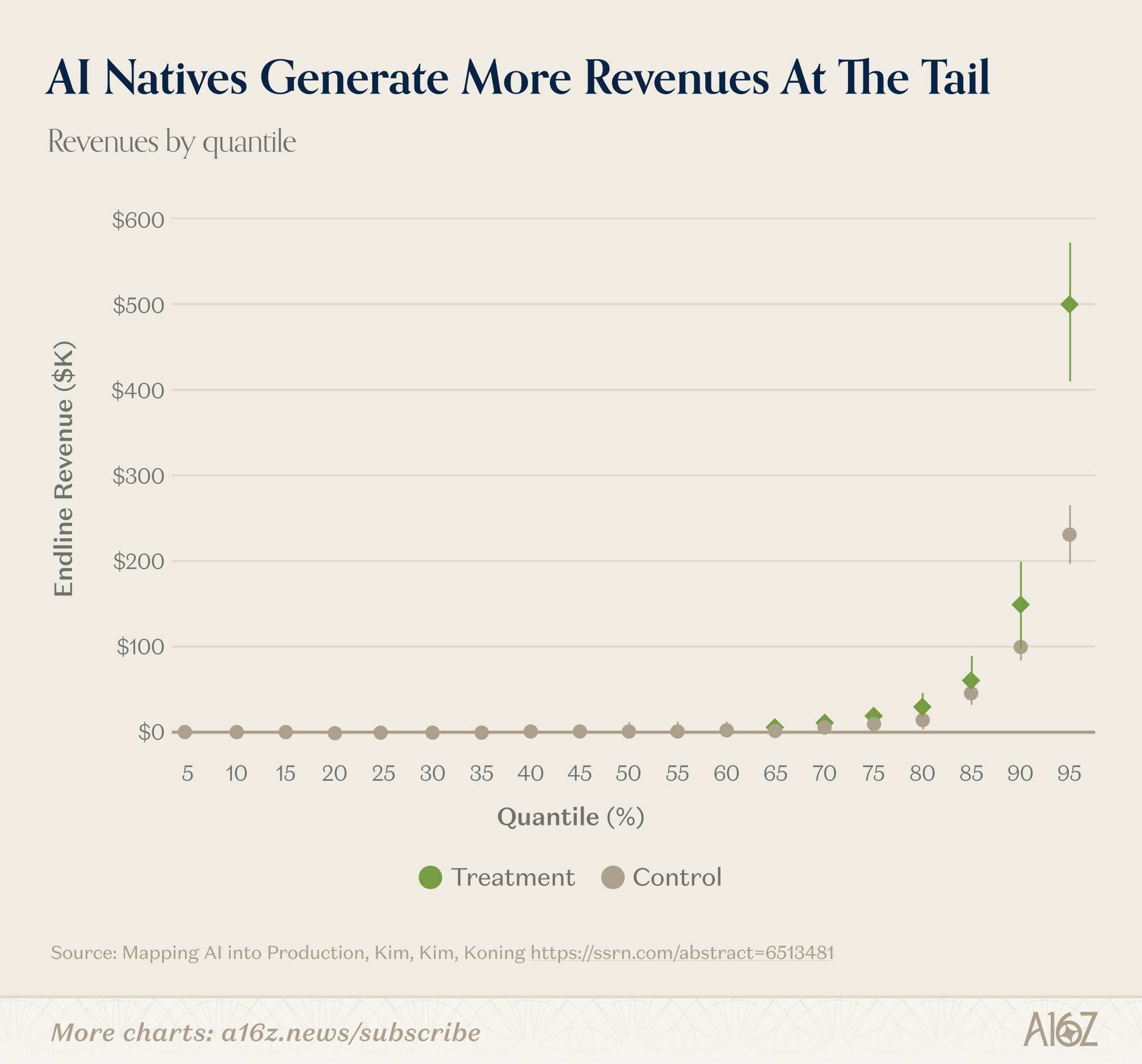 Revenue by quantile chart showing treatment firms generating higher revenue at top quantiles.