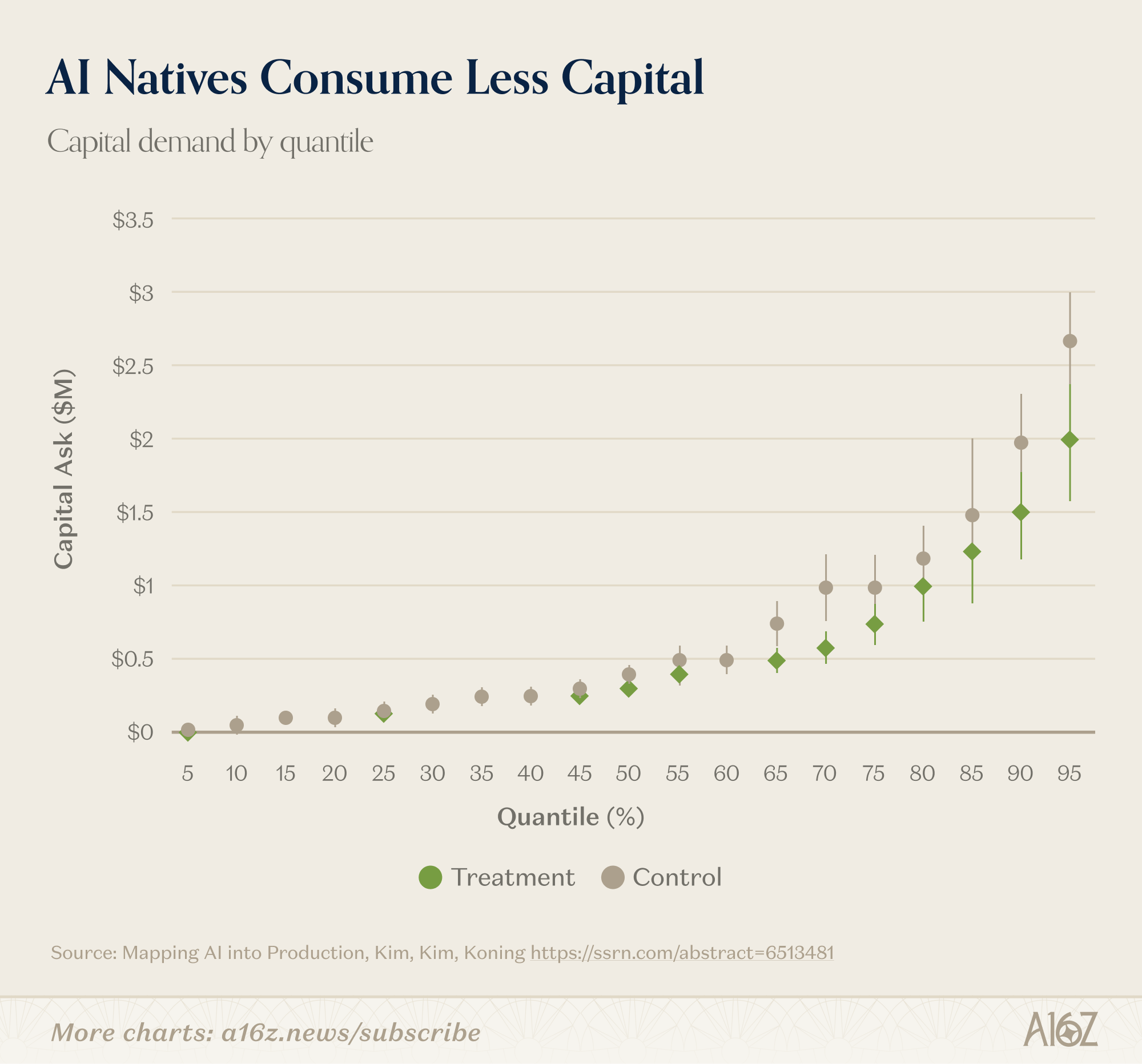 Capital demand by quantile chart showing treatment firms consuming less capital across higher quantiles.