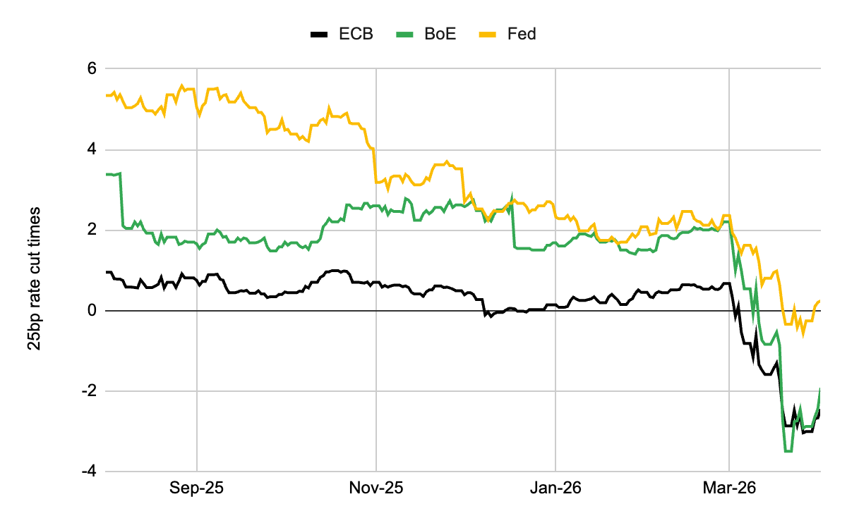 Major Central Banks' 180&deg; Rate Pivot After the War