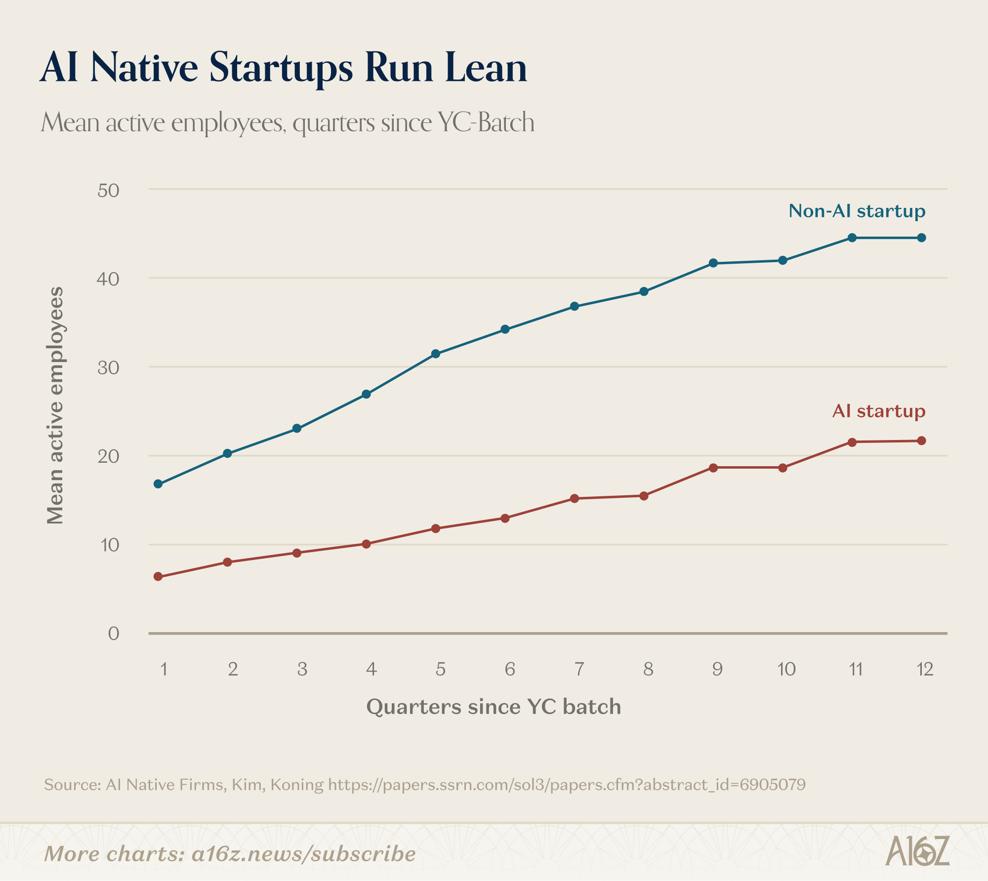 Line chart comparing mean active employees by quarters since YC batch for AI startups and non-AI startups.
