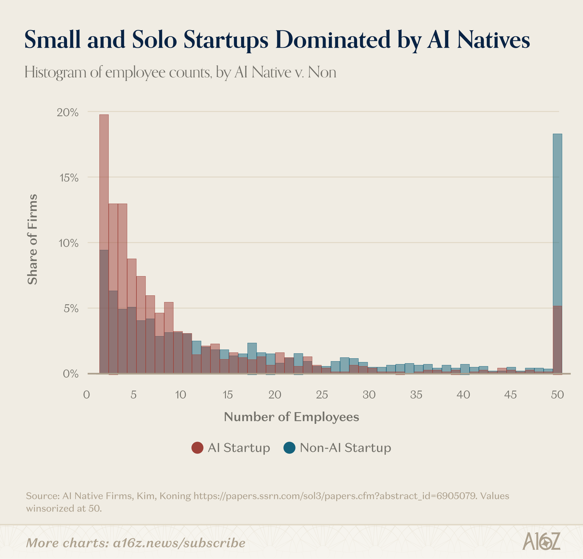 Histogram showing employee count distribution by AI startup and non-AI startup.