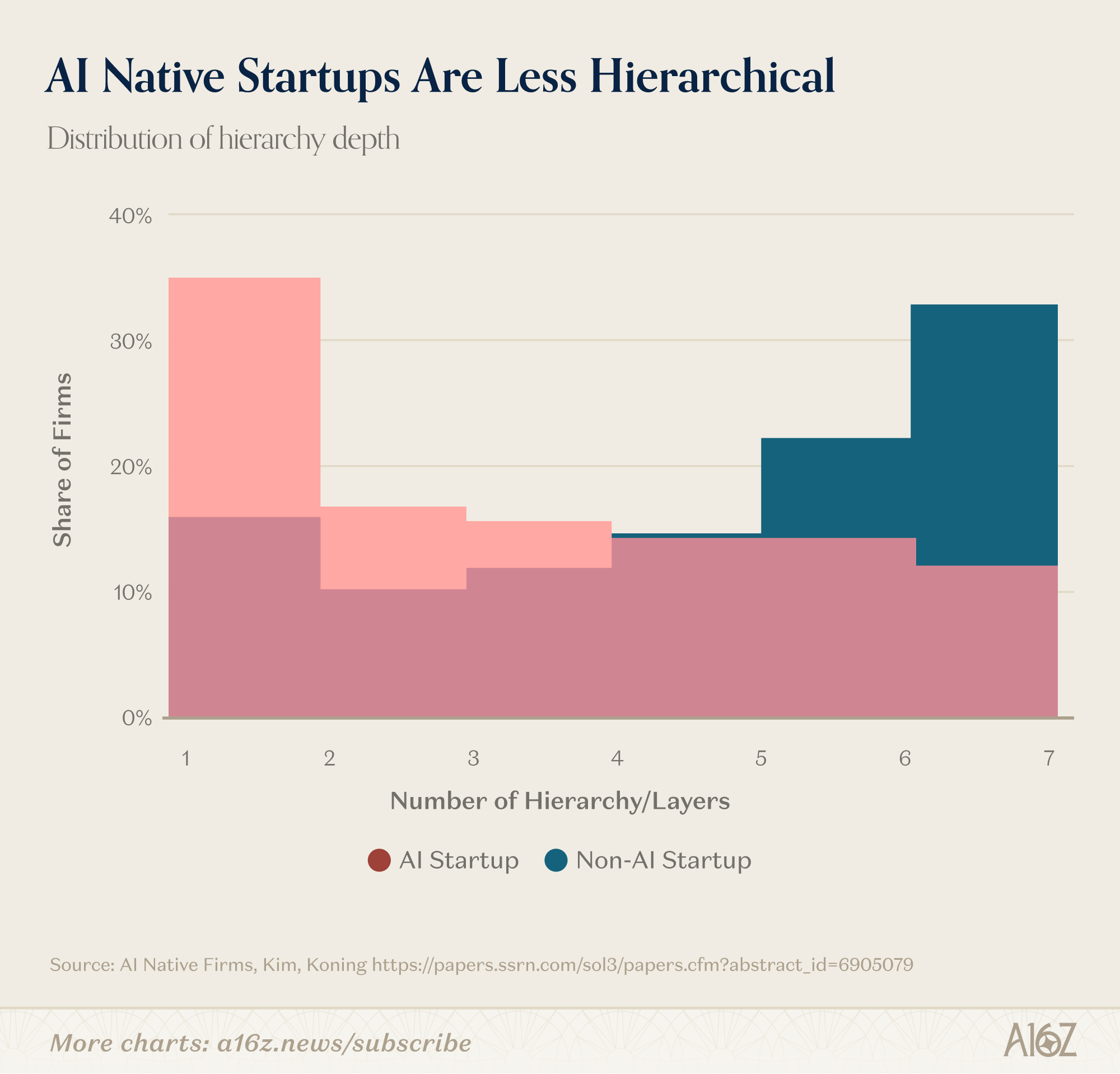 Distribution chart showing AI native startups are more concentrated in low hierarchy depth.
