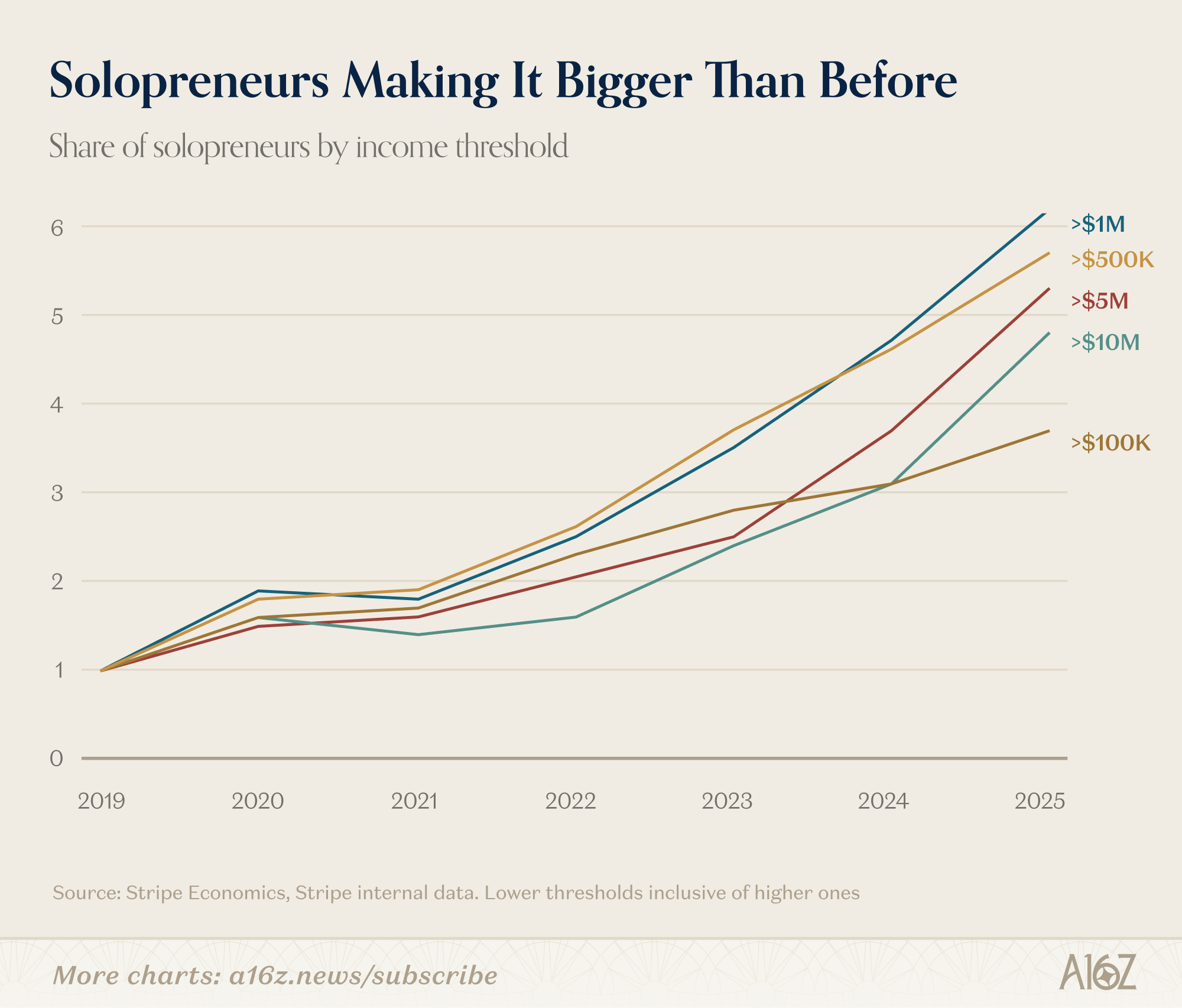 Line chart showing share of solopreneurs by income threshold from 2019 to 2025.