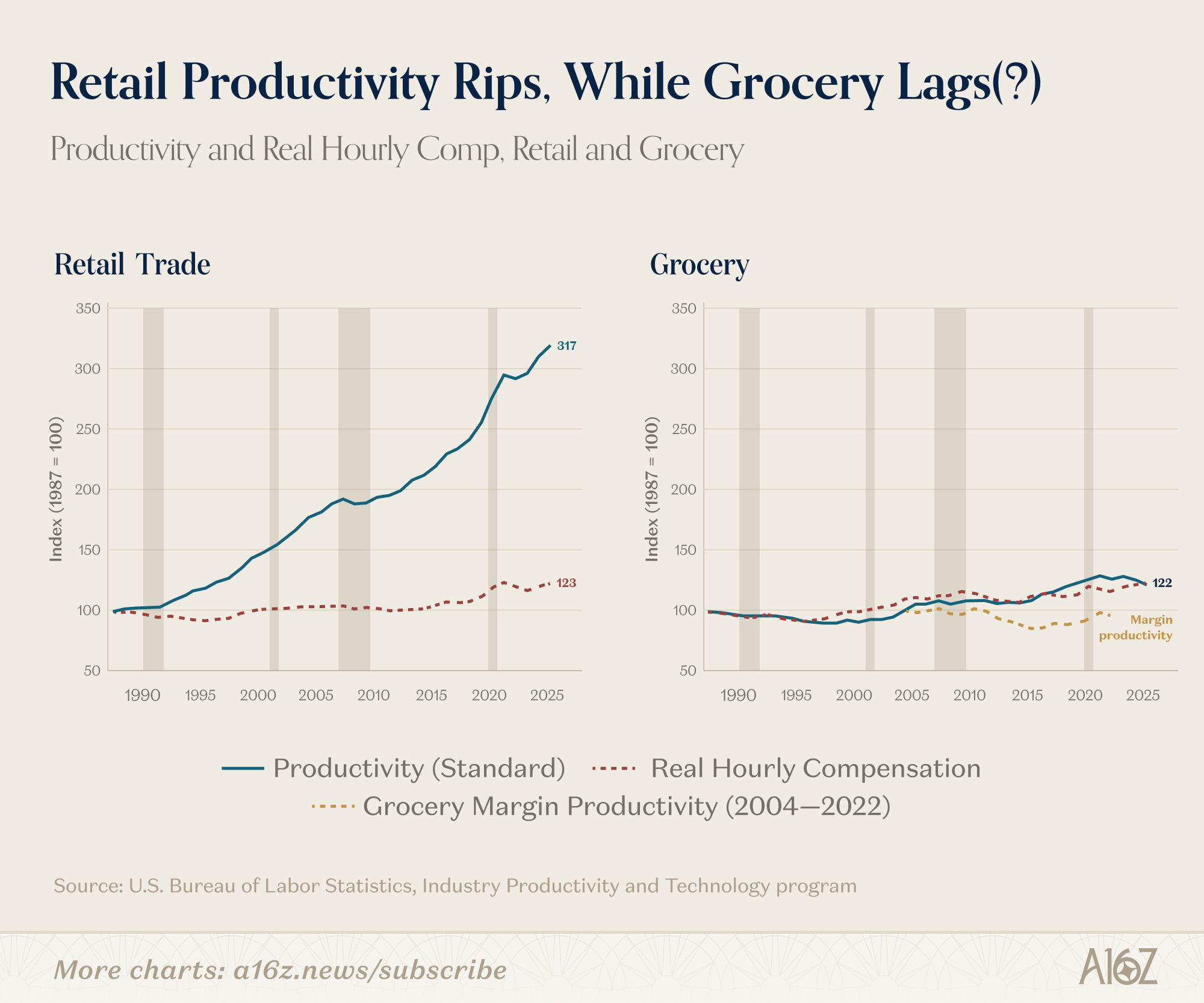 Two-panel chart comparing productivity and real hourly compensation for retail trade and grocery from 1987 to 2025.