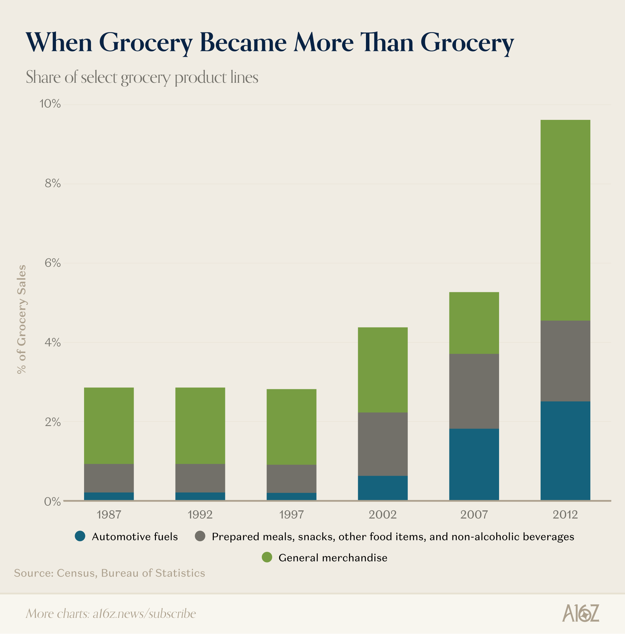 Stacked bar chart showing share of selected grocery product lines from 1987 to 2012.
