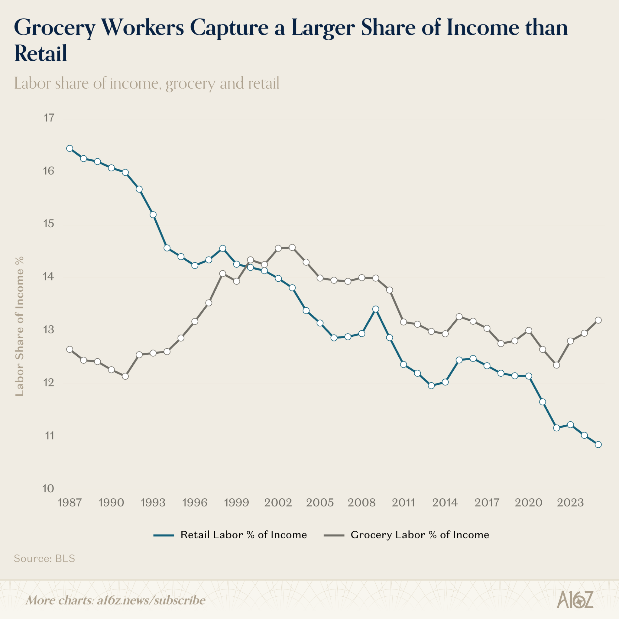 Line chart comparing labor share of income between grocery and retail from 1987 to 2024.