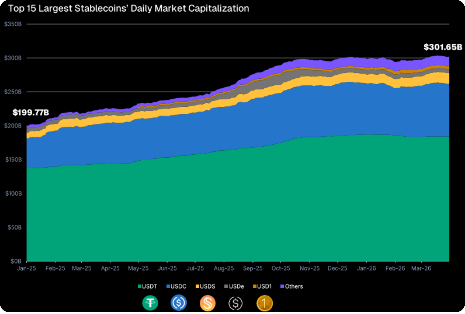 Vốn h&oacute;a stablecoin từ đầu 2025 đến hết qu&yacute; 1/2026