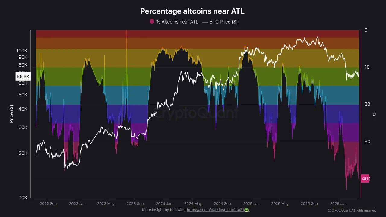 Percentage Altcoins near ATL