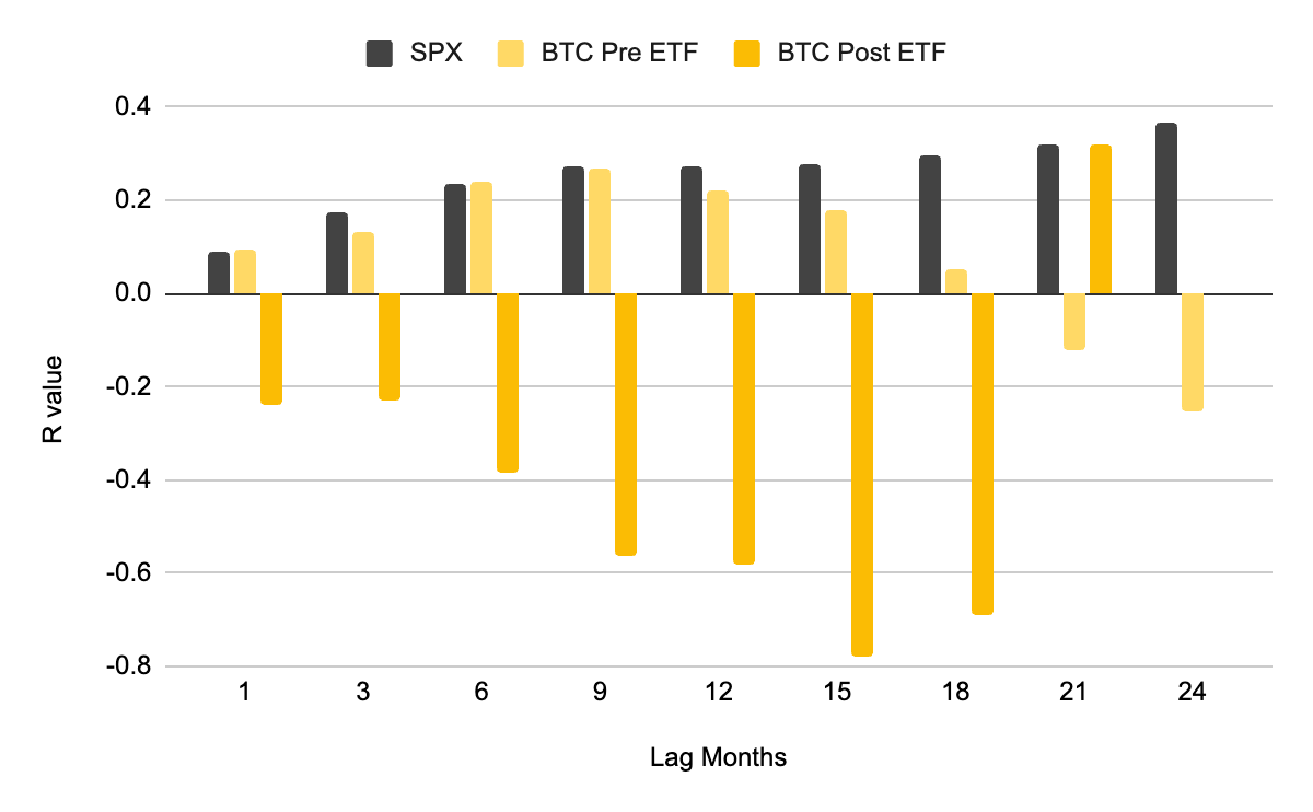 Global Easing Breadth's Shifting Predictive Links to BTC and the S&P 500