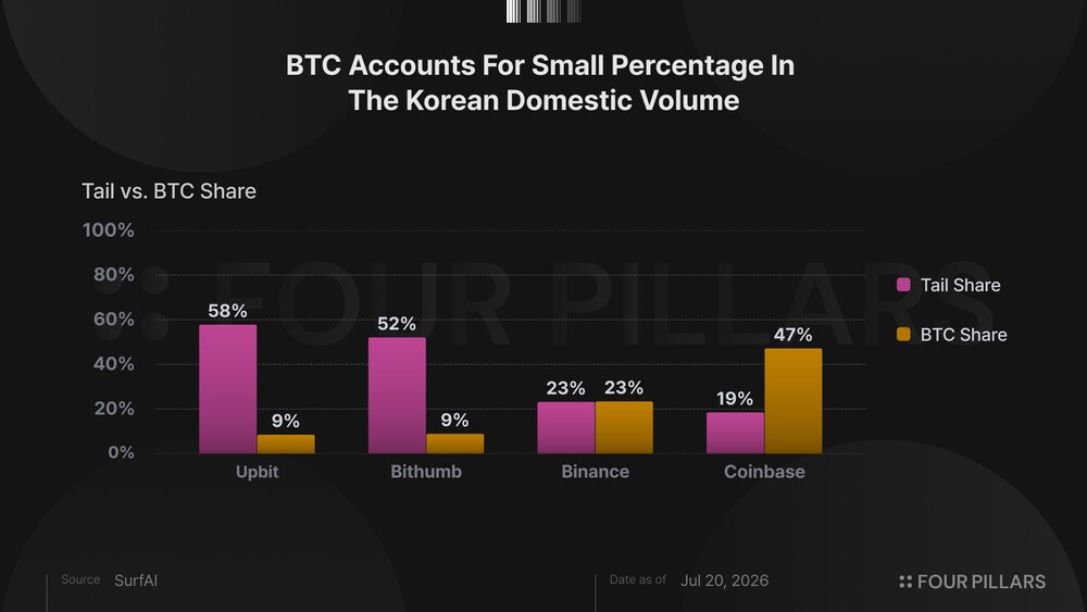 Tỷ trọng altcoin vốn h&oacute;a nhỏ vs BTC theo s&agrave;n
