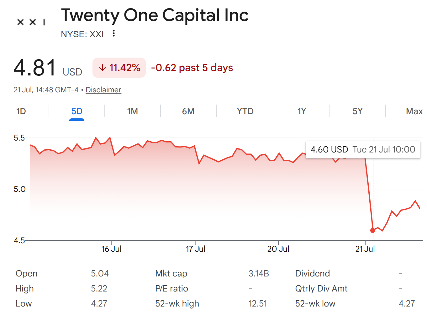 Cổ phiếu Twenty One Capital (XXI) giảm 11,42% trong 5 phi&ecirc;n, về quanh 4,81 USD