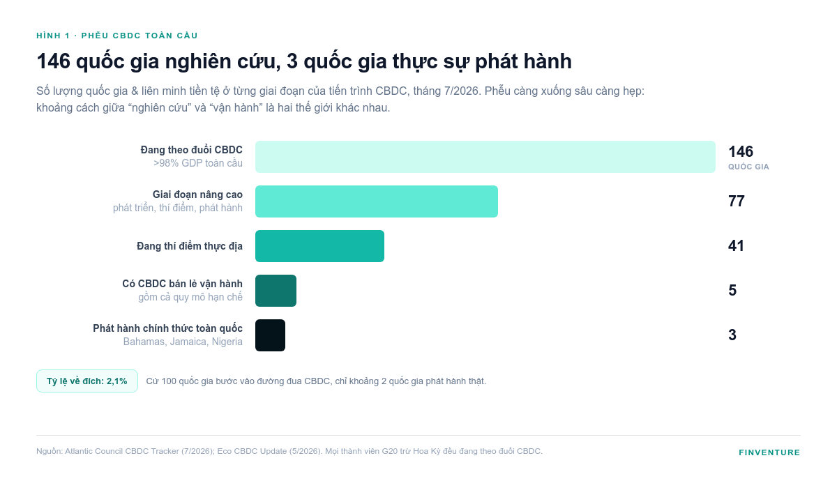 Phễu CBDC to&agrave;n cầu: 146 quốc gia nghi&ecirc;n cứu, 3 quốc gia ph&aacute;t h&agrave;nh ch&iacute;nh thức