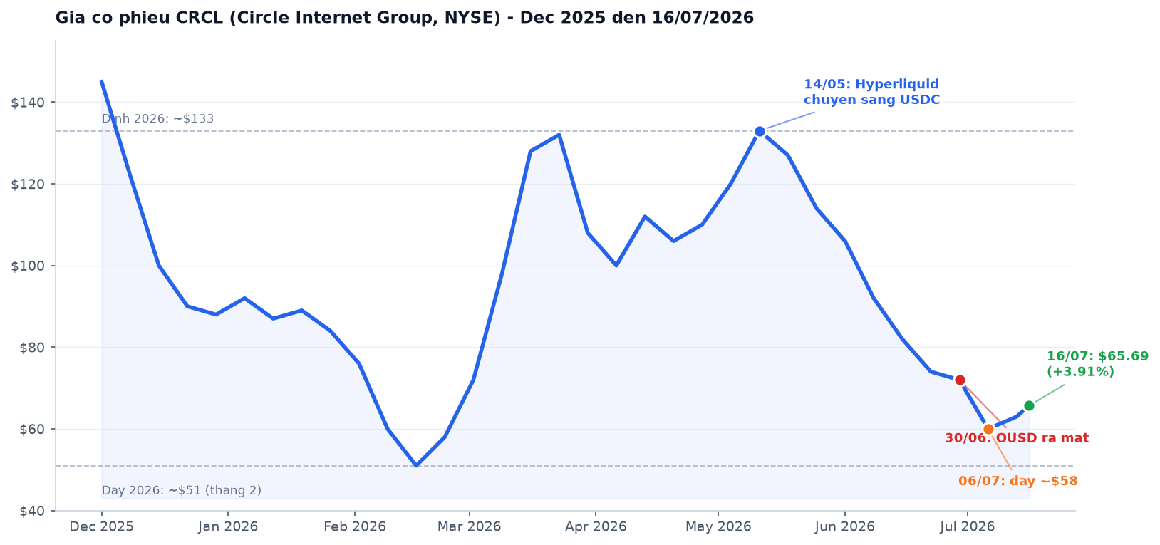 CRCL price chart