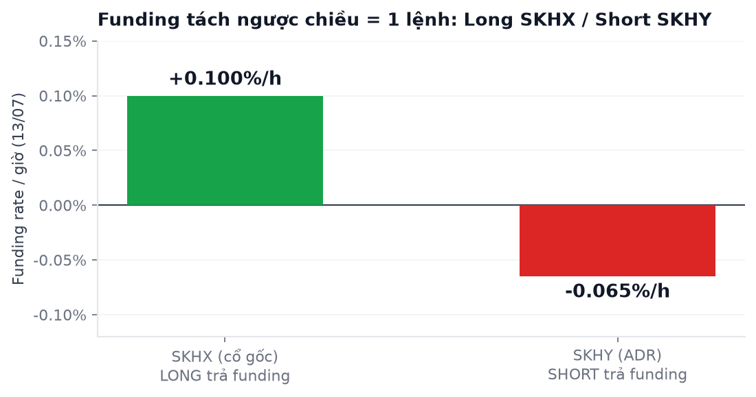 Funding divergence