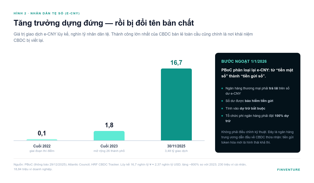 Gi&aacute; trị giao dịch e-CNY lũy kế v&agrave; bước ngoặt ph&acirc;n loại lại ng&agrave;y 1/1/2026