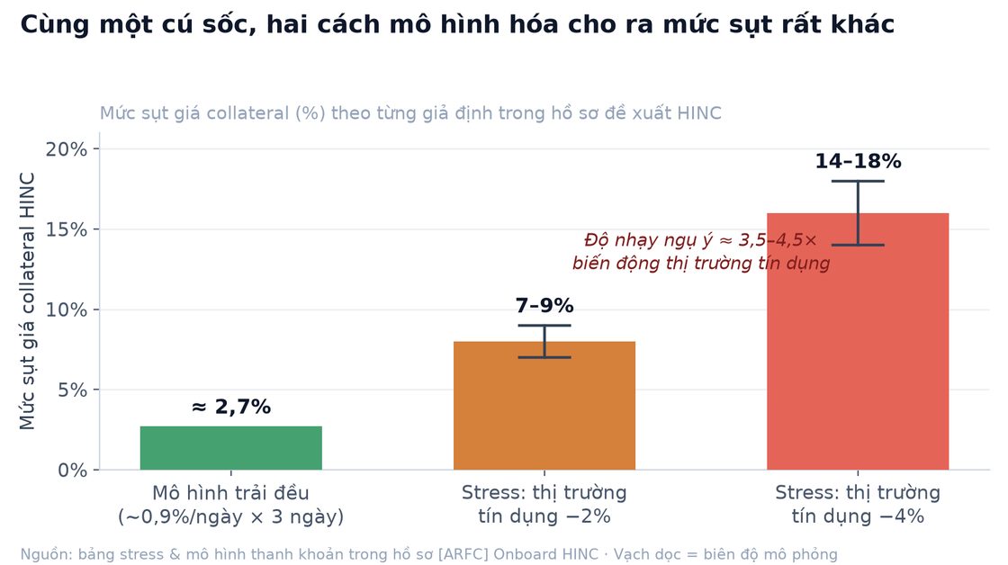 Biểu đồ so s&aacute;nh mức sụt gi&aacute; collateral theo từng c&aacute;ch m&ocirc; h&igrave;nh h&oacute;a