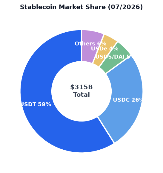 Stablecoin market share