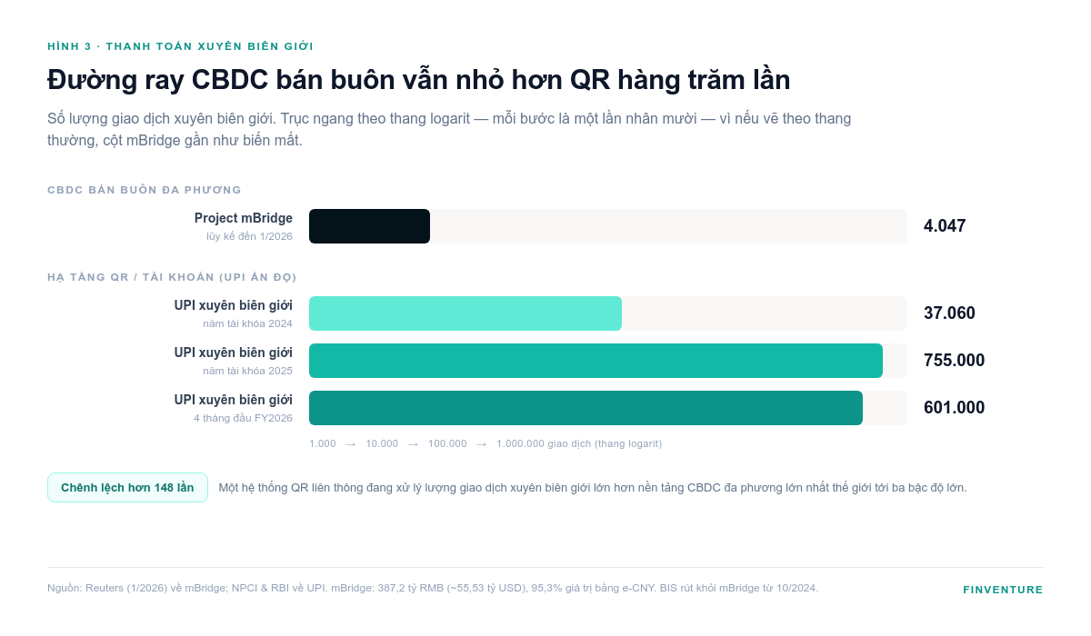 So s&aacute;nh số giao dịch xuy&ecirc;n bi&ecirc;n giới giữa mBridge v&agrave; UPI tr&ecirc;n thang logarit