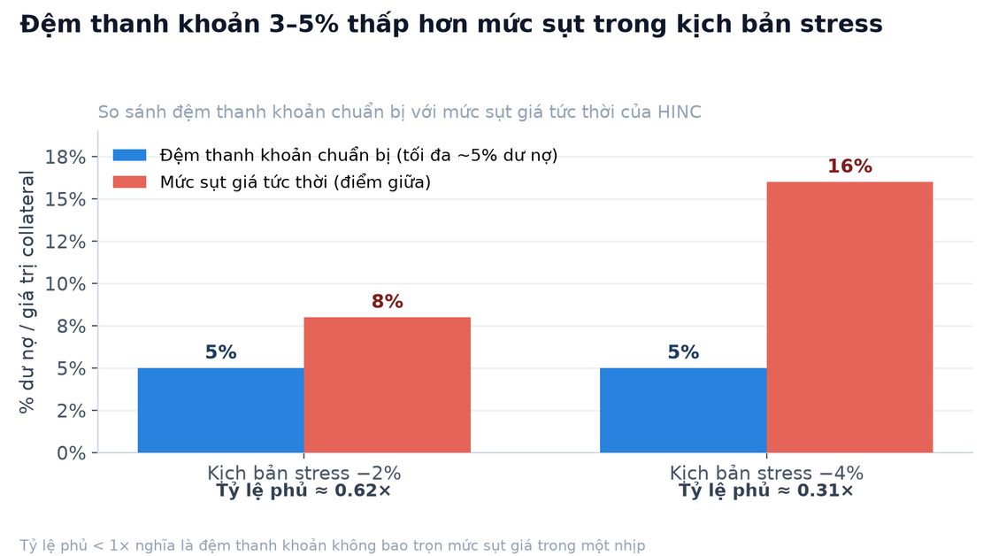 Biểu đồ so s&aacute;nh đệm thanh khoản với mức sụt gi&aacute; trong kịch bản stress