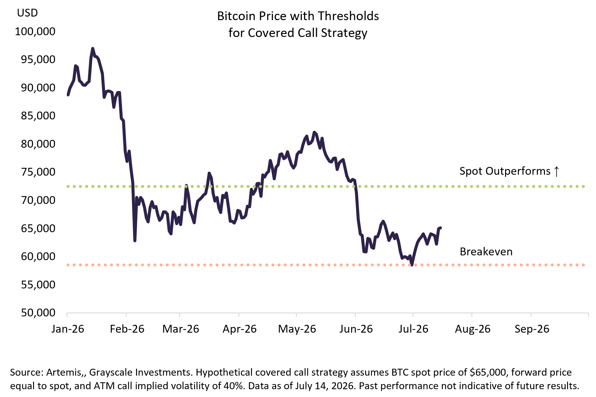Bitcoin Price with Thresholds for Covered Call Strategy &mdash; Grayscale