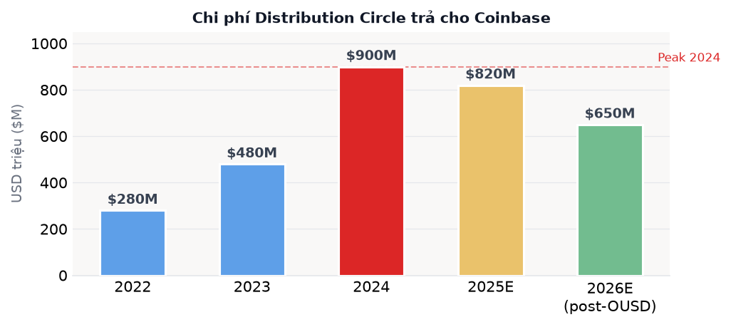 Distribution cost