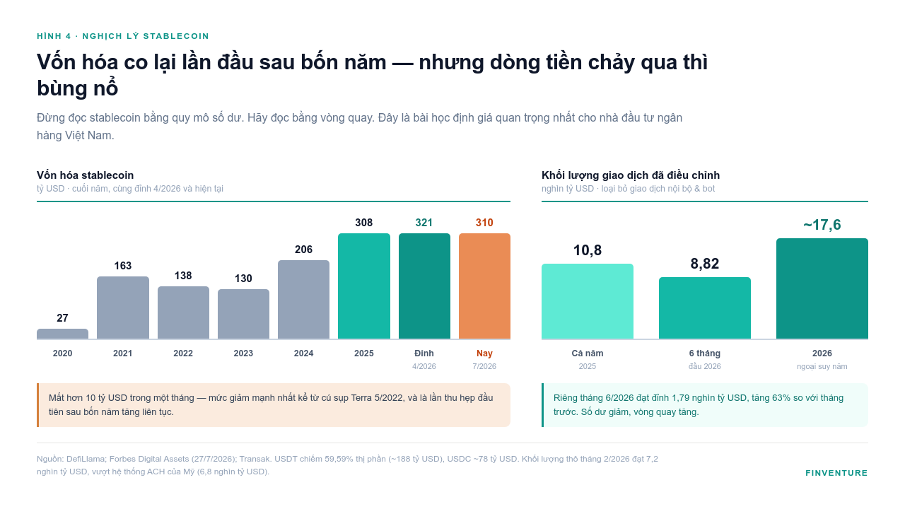 Vốn h&oacute;a stablecoin theo năm v&agrave; khối lượng giao dịch đ&atilde; điều chỉnh