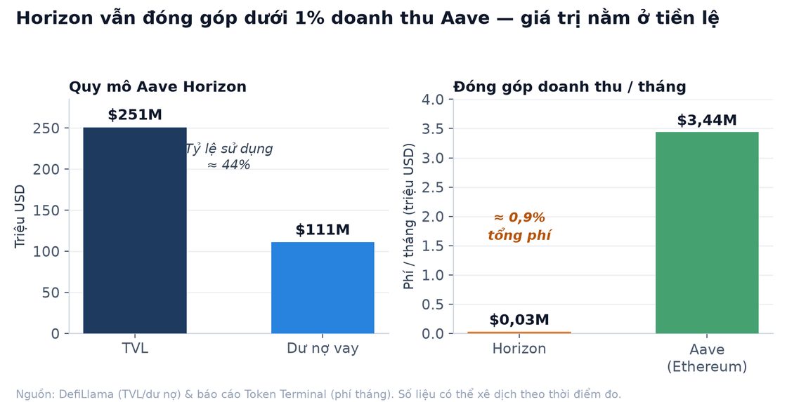 Biểu đồ quy m&ocirc; Horizon v&agrave; đ&oacute;ng g&oacute;p doanh thu so với Aave tr&ecirc;n Ethereum