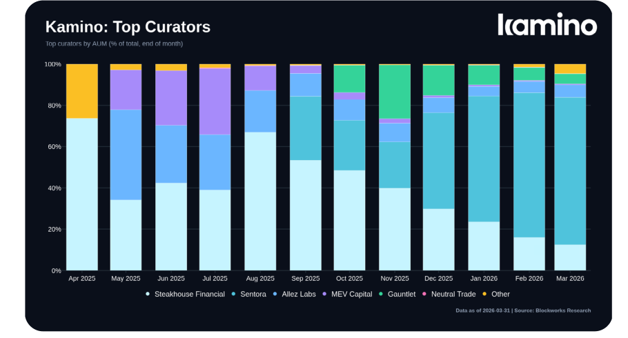 Top curators