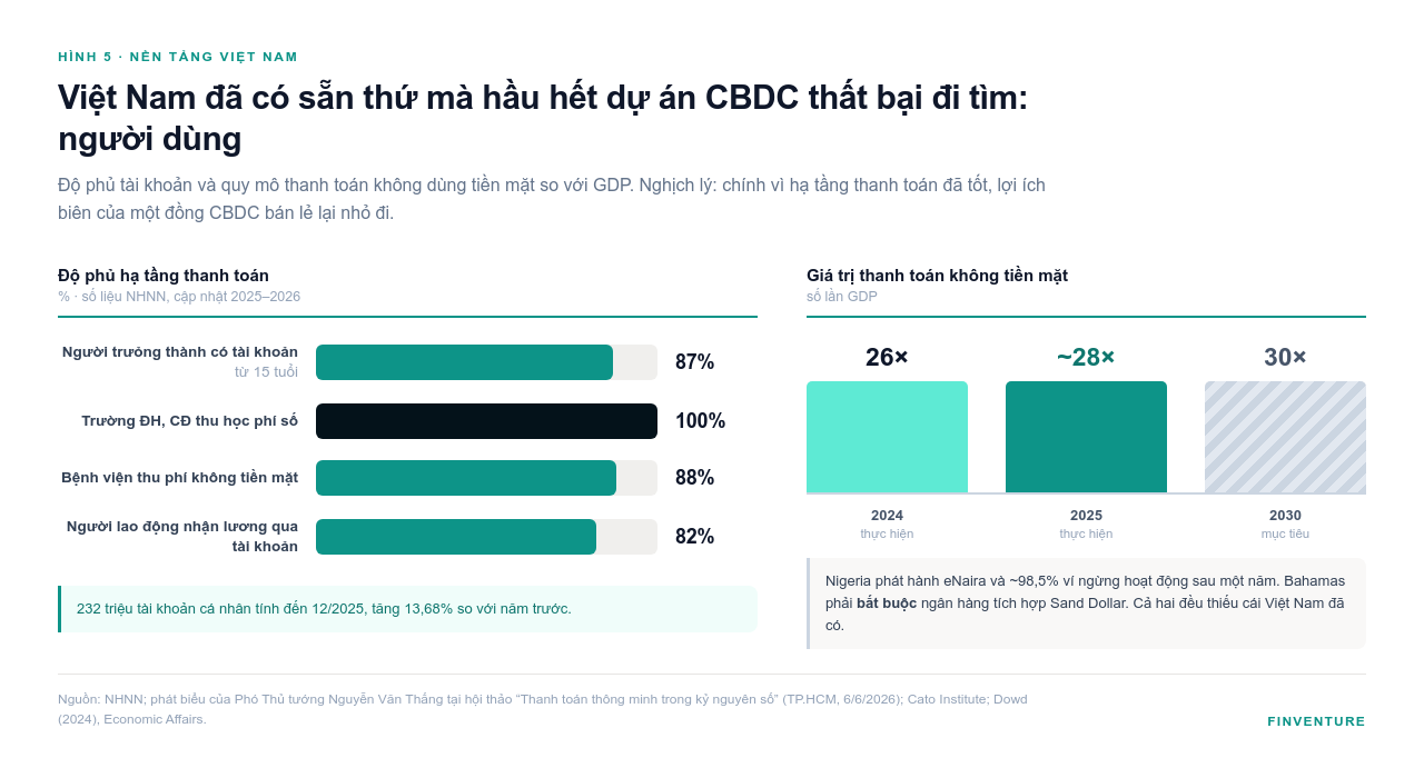 Độ phủ thanh to&aacute;n số v&agrave; gi&aacute; trị thanh to&aacute;n kh&ocirc;ng tiền mặt so với GDP của Việt Nam