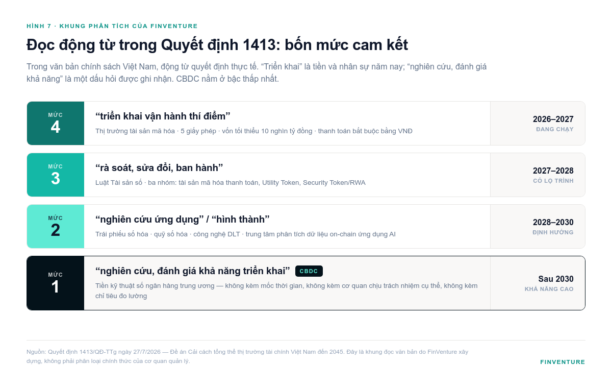 Bốn mức cam kết trong Quyết định 1413 đọc theo động từ