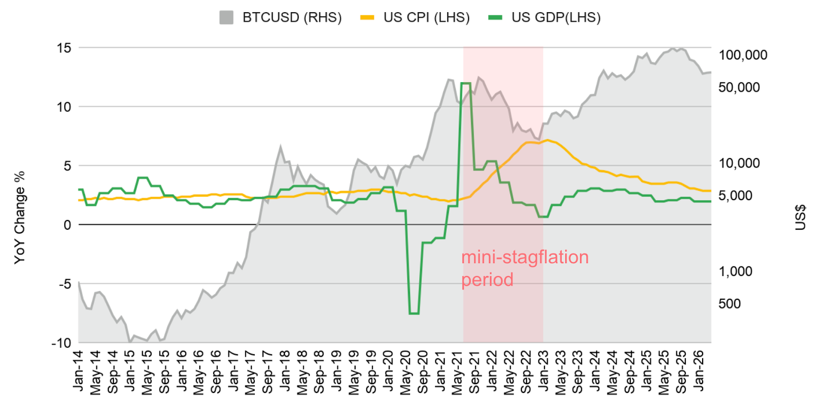 BTC Fell First, Then Rebounded During the 2021-22 Mini-Stagflation Episode
