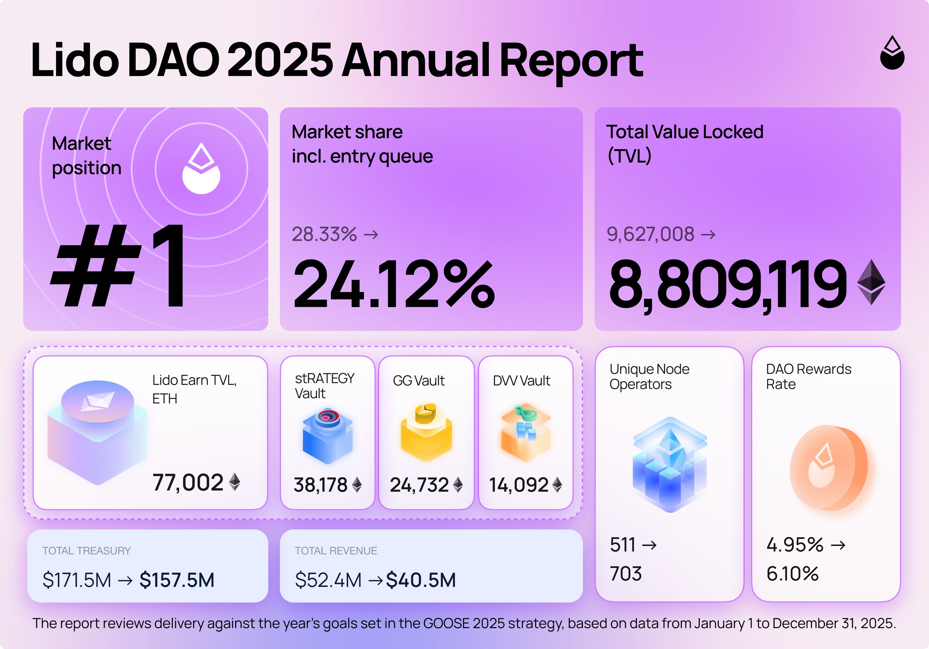 Lido 2025 Annual Report: Khi vị thế dẫn đầu không còn đủ