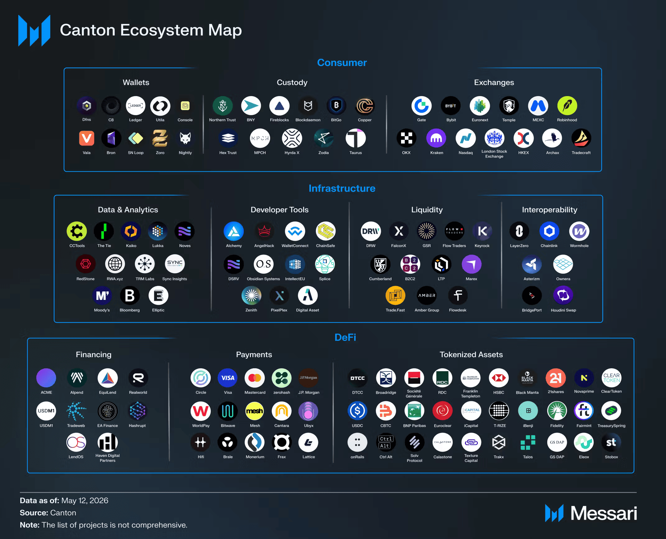 Canton Ecosystem Map