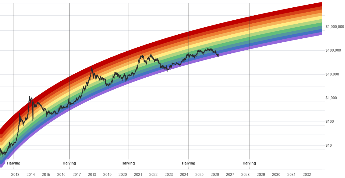 Bitcoin Rainbow Chart