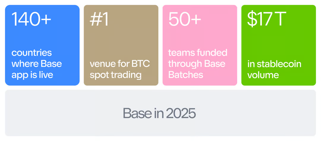 Base in 2025 Stats