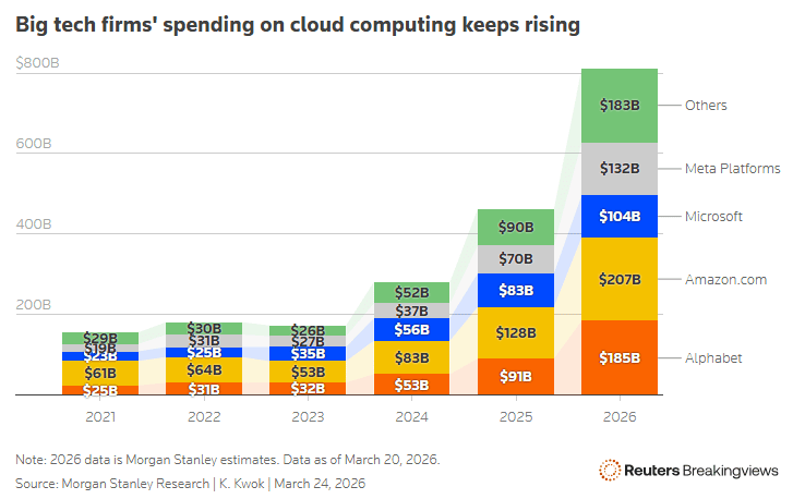 Big Tech Cloud Spending