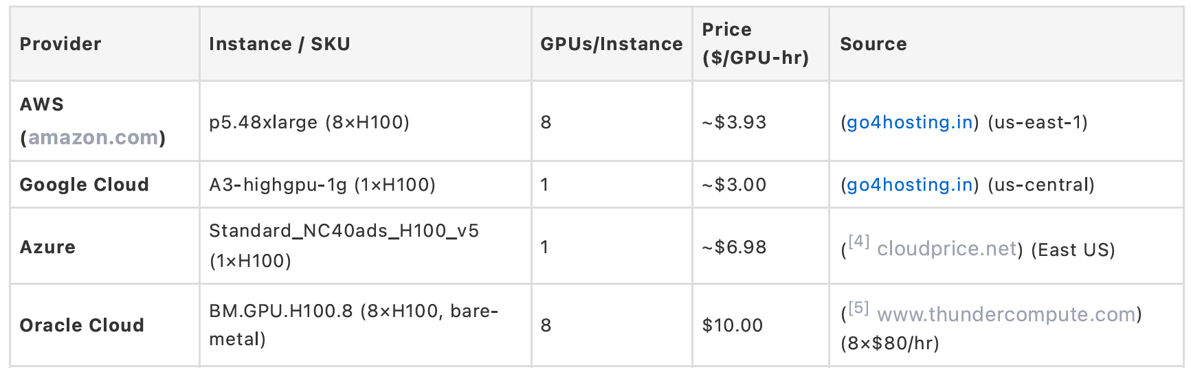 Cloud GPU Pricing