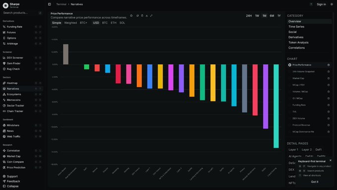 Overview Price Performance