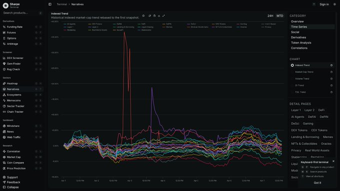 Time Series Indexed Trend