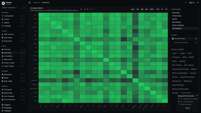 Correlations Matrix