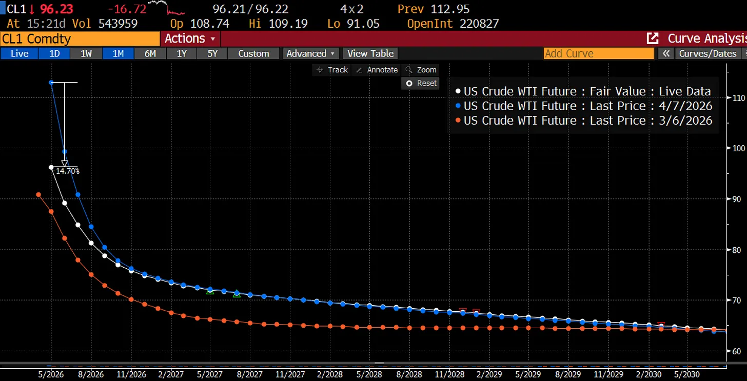 Cấu tr&uacute;c Backwardation