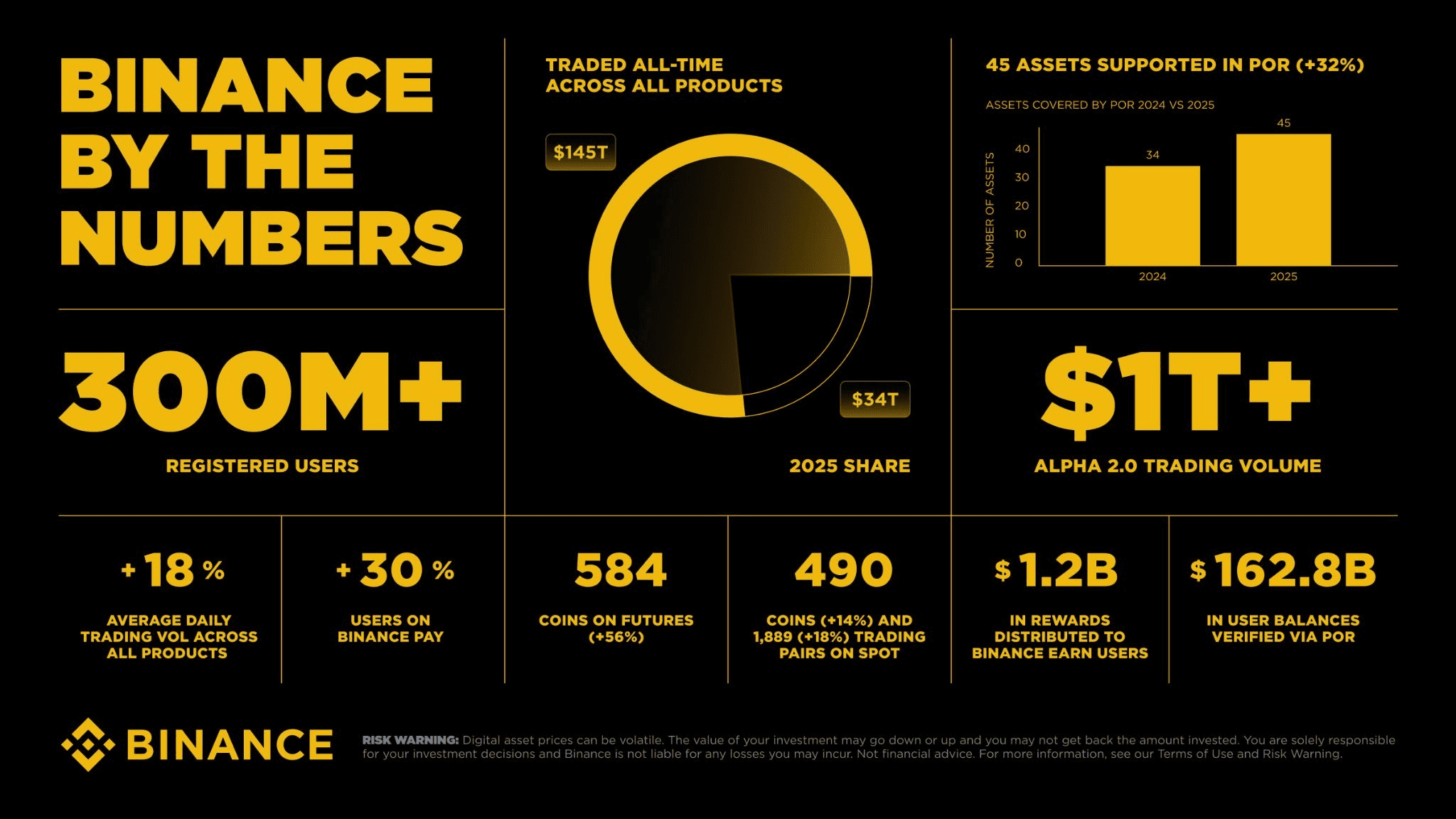 Binance by the numbers