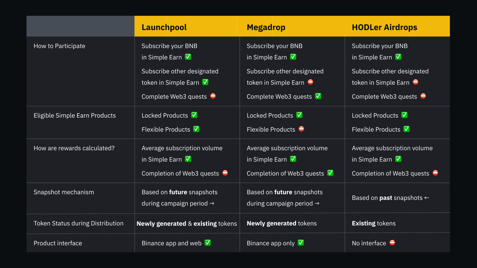 Launchpool vs Megadrop