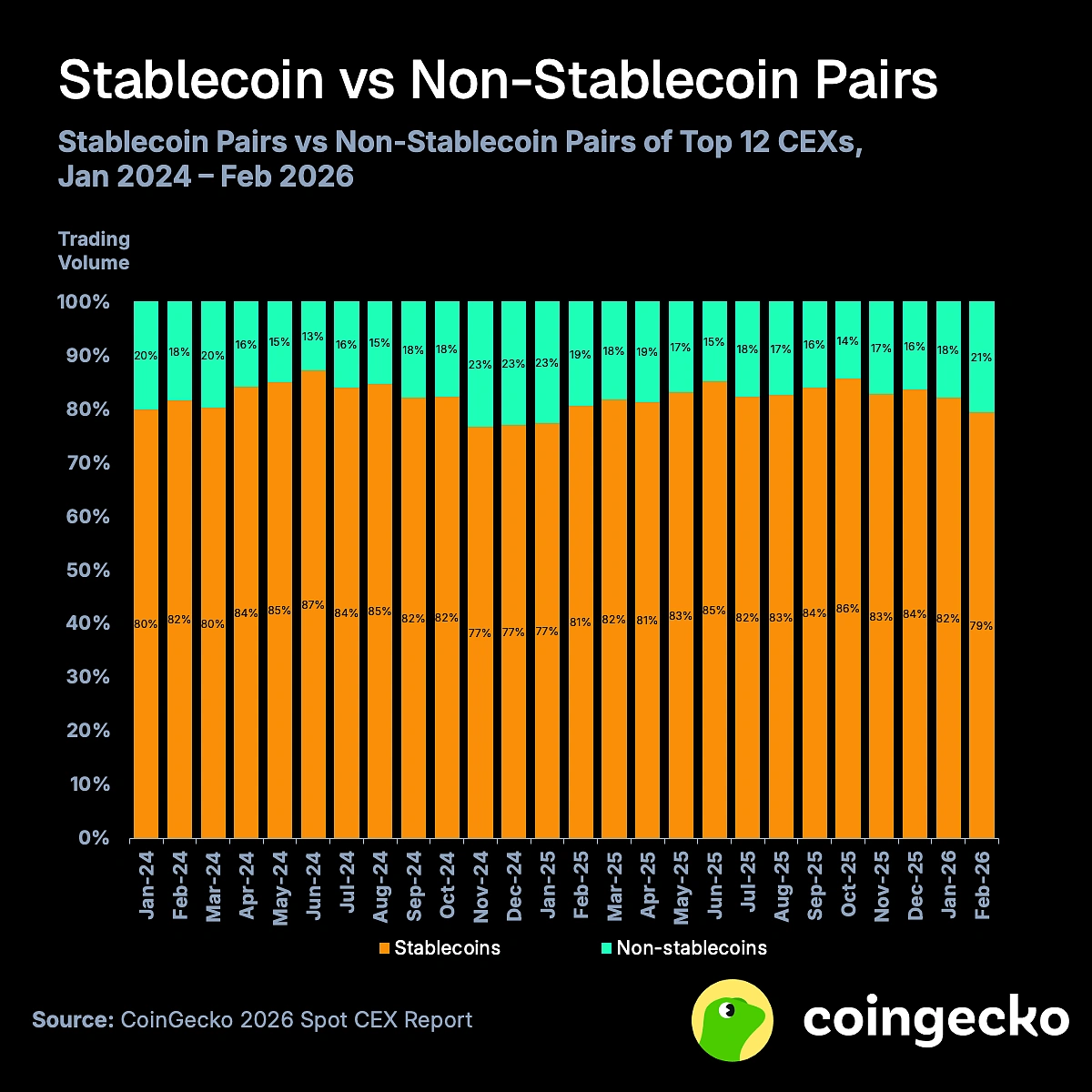 Tỷ trọng khối lượng giao dịch Stablecoin