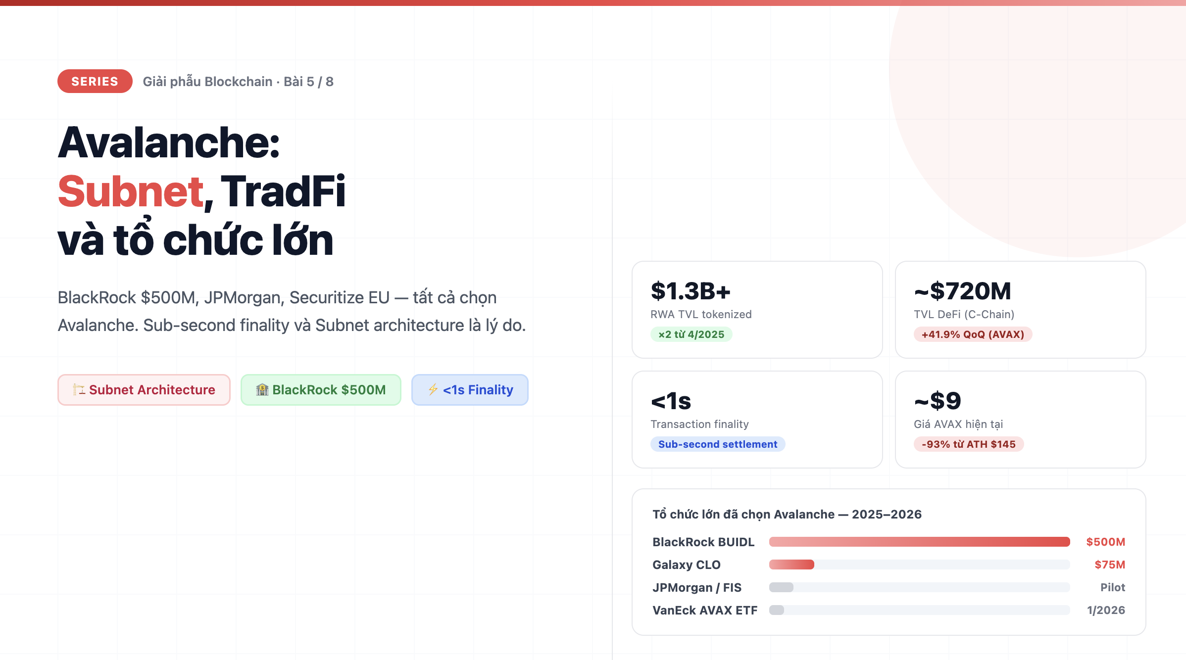 Avalanche: Subnet, TradFi và Blockchain Cho Tổ Chức — Giải phẫu Blockchain #5